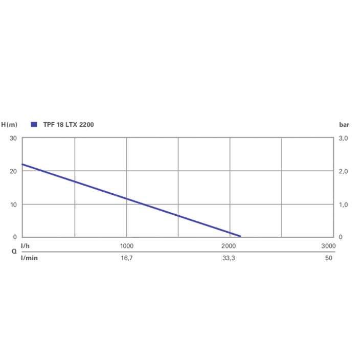 Акумуляторний заглибний насос і бочковий насос для дощової води TPF 18 LTX 2200 (601729850)